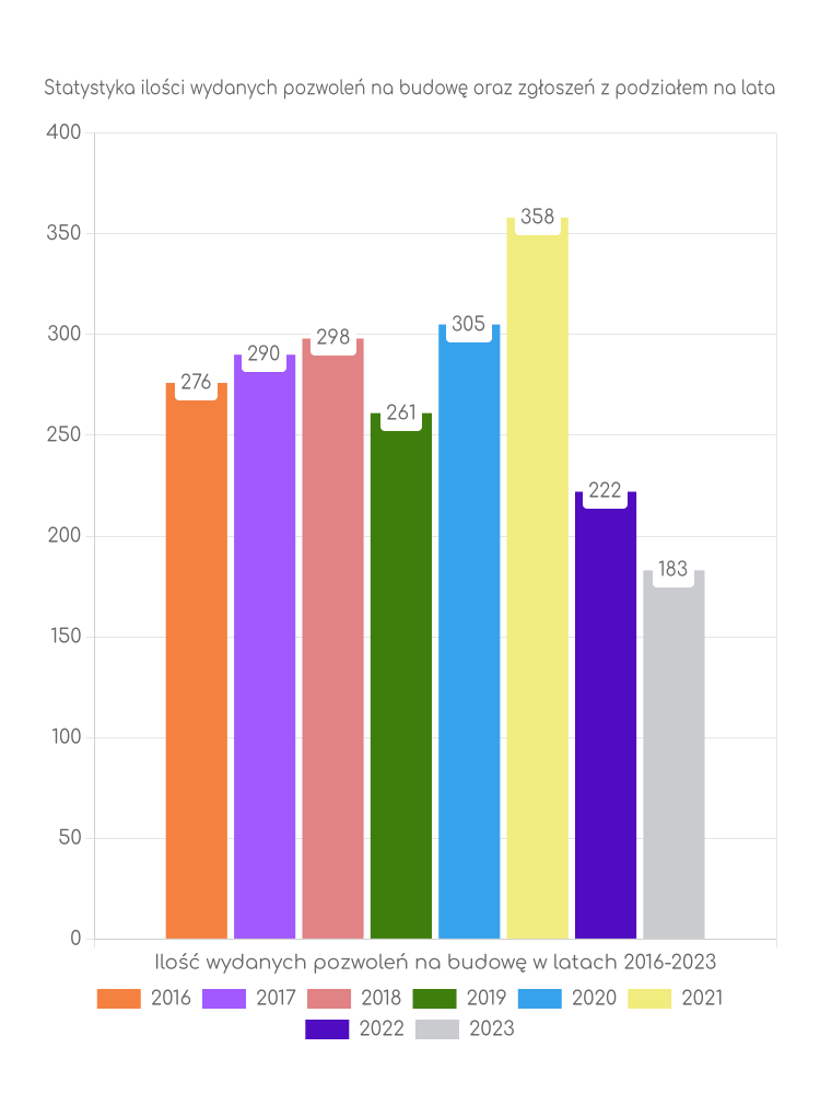 Zestawienie statystyk pozwoleń na budowę w gminie Grójec
